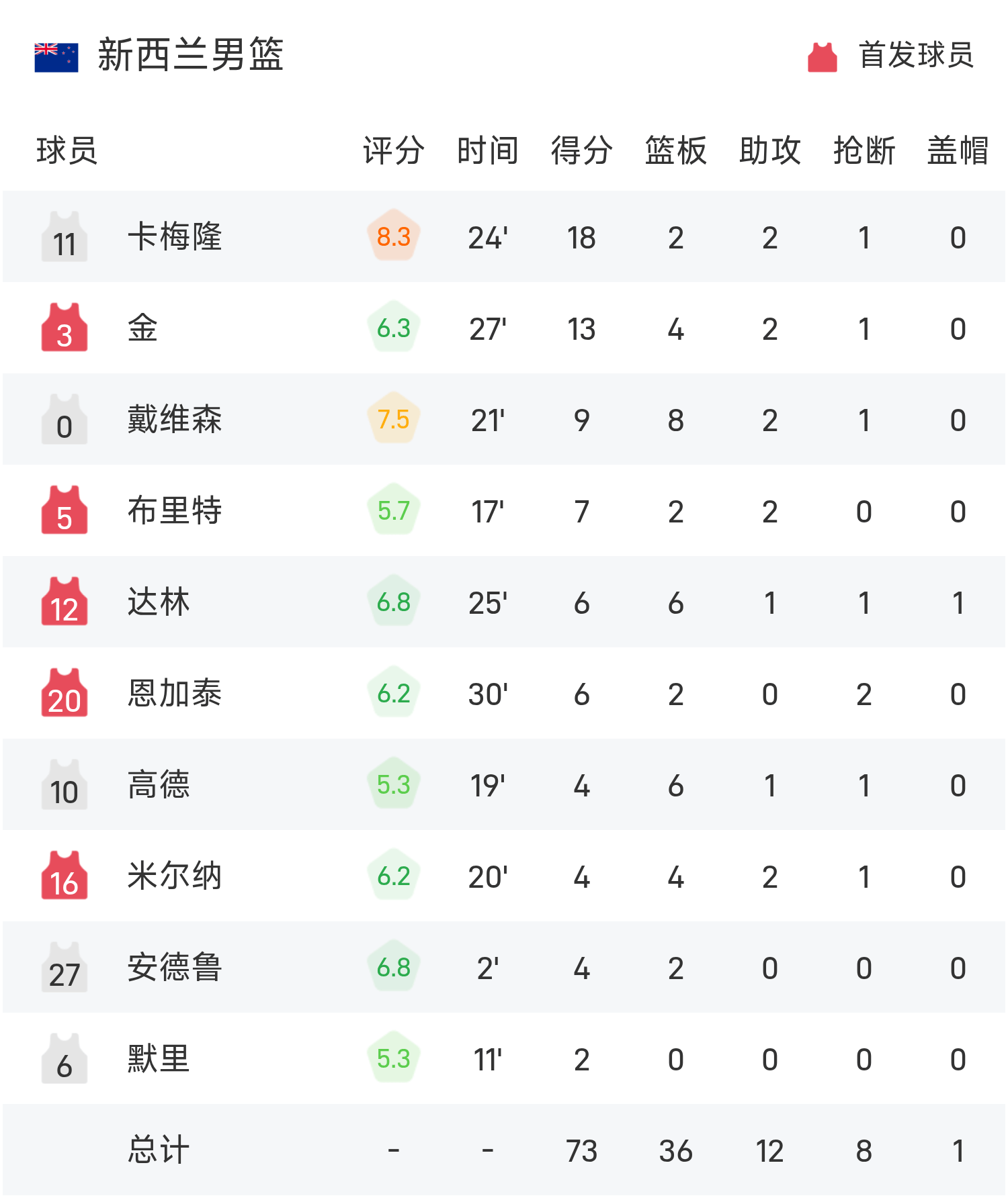 华体会app下载入口-🥉男篮亚洲杯战报：卡泽米16分16板，伊朗79-73击败新西兰夺得第三名