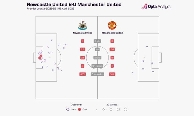 1680457425966023124.jpg 华体会 hth-【英超】威震天!威洛克+威尔逊双头球,纽卡2比0曼联