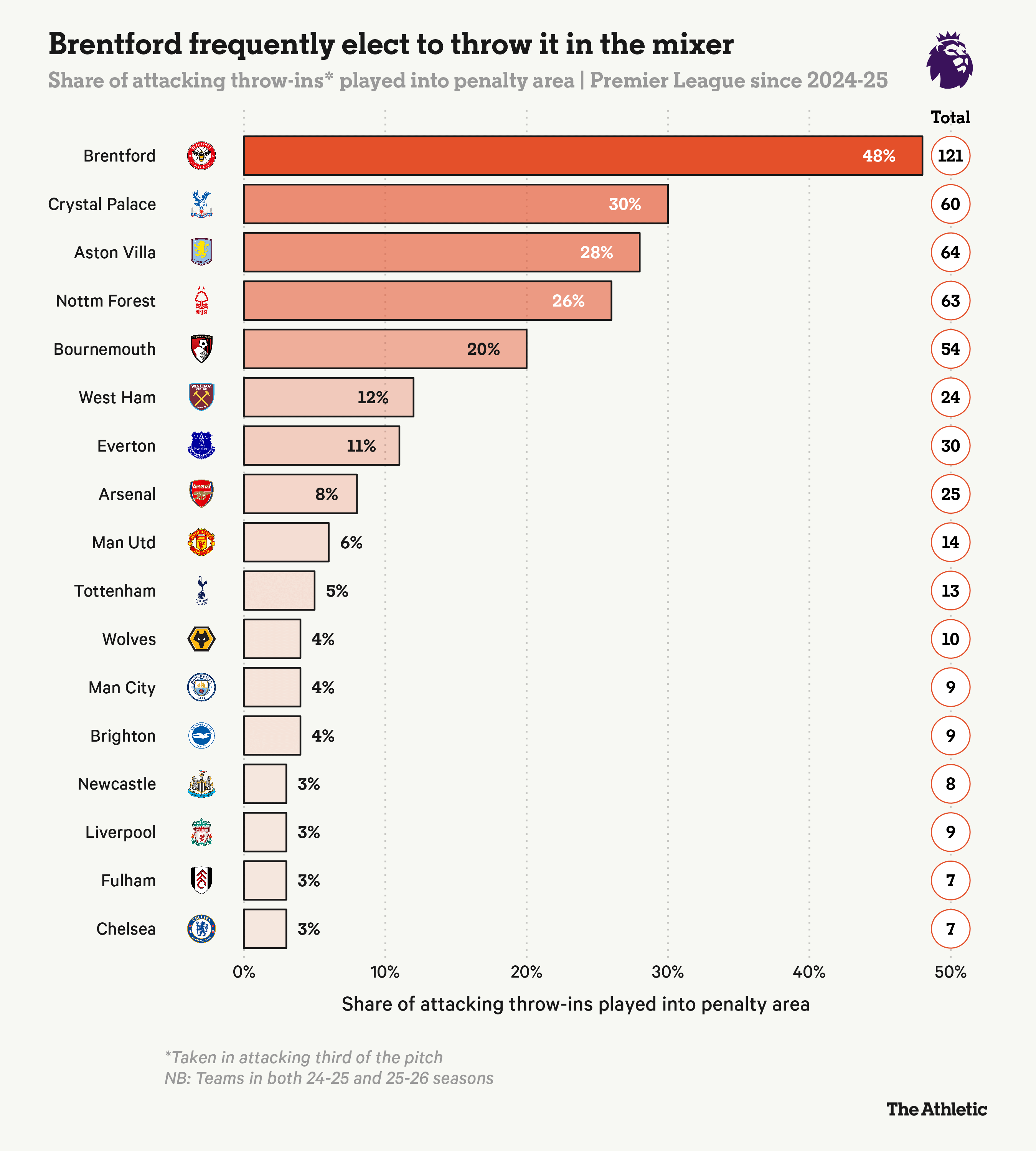 TA：英超已重新流行大力界外球，英格兰备战世界杯重视该战术